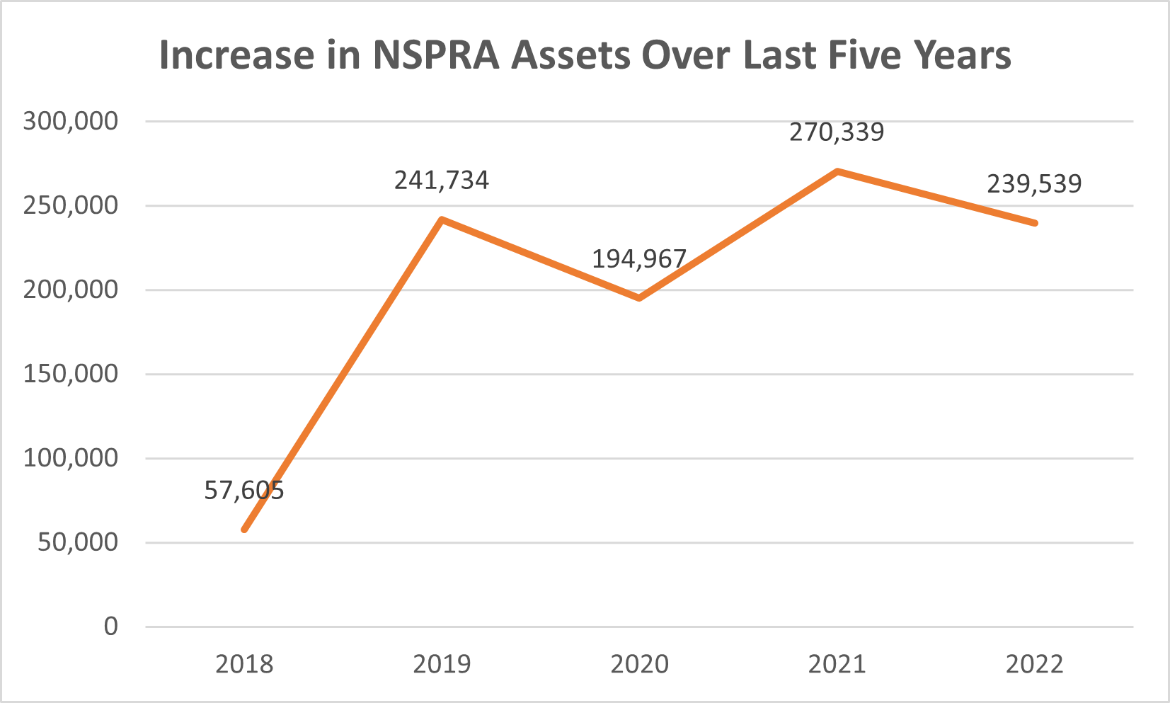 Chart reflecting increase in NSPRA assets over the last five years.